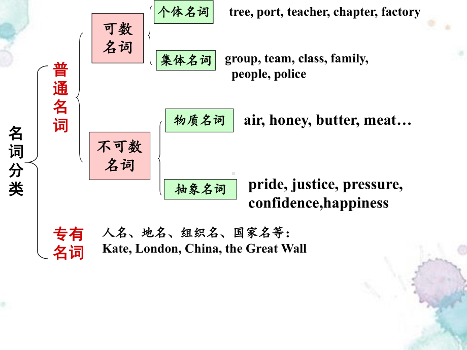 高职高考英语语法-名词课件.ppt_第3页