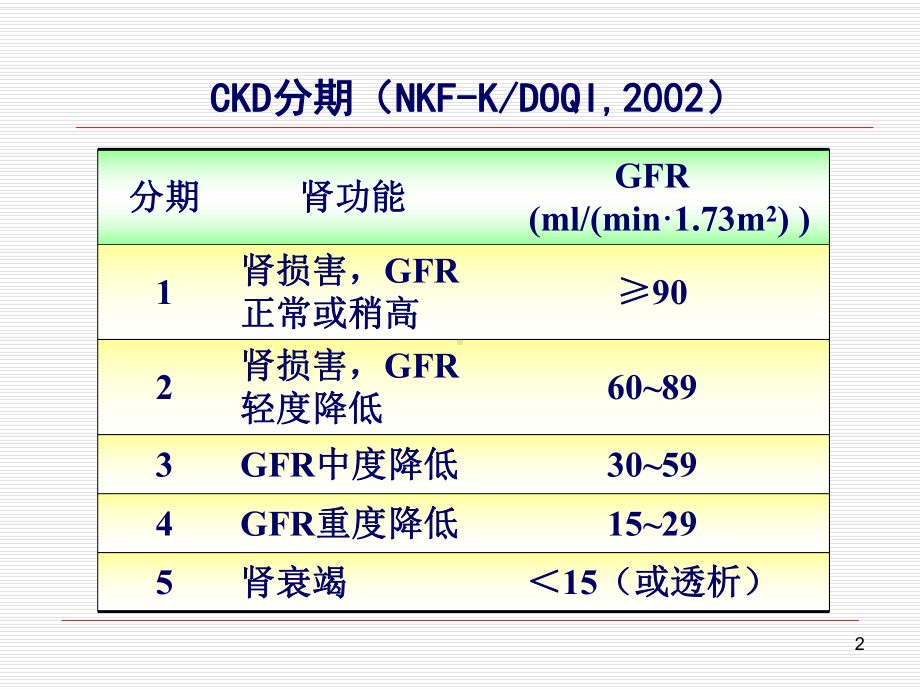 慢性肾衰竭内科护理学课件.ppt_第2页