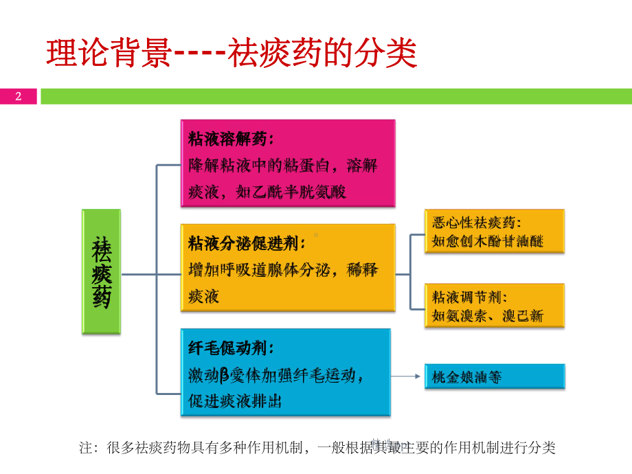 吸入用乙酰半胱氨酸溶液(富露施)的临床应用科室培训课件.ppt_第2页