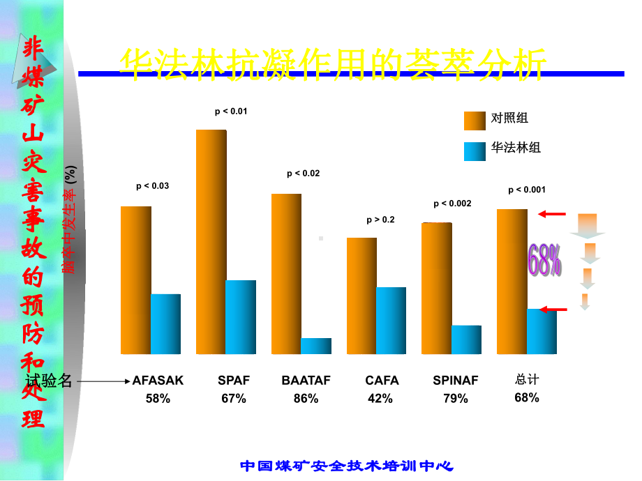 非瓣膜病房颤或房扑患者应用不同起始剂量华法林对inr达标速度的影响课件.ppt_第3页