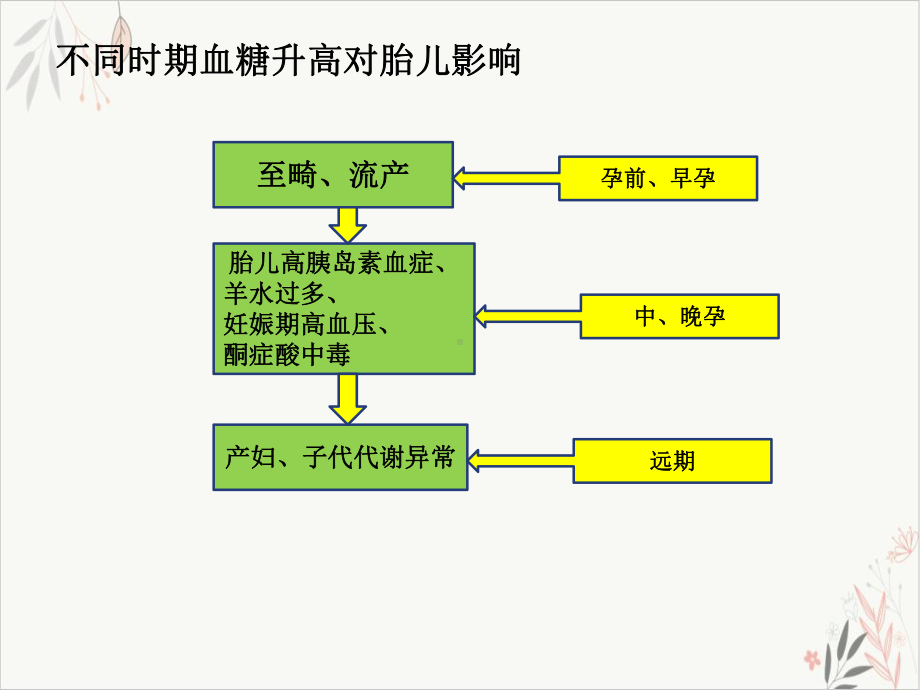 提高住院糖尿病孕妇血糖监测的依从性PDCA课件.ppt_第2页