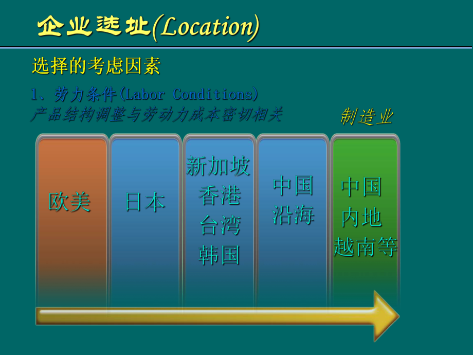 运作系统的选址和合理布置课件.ppt_第3页