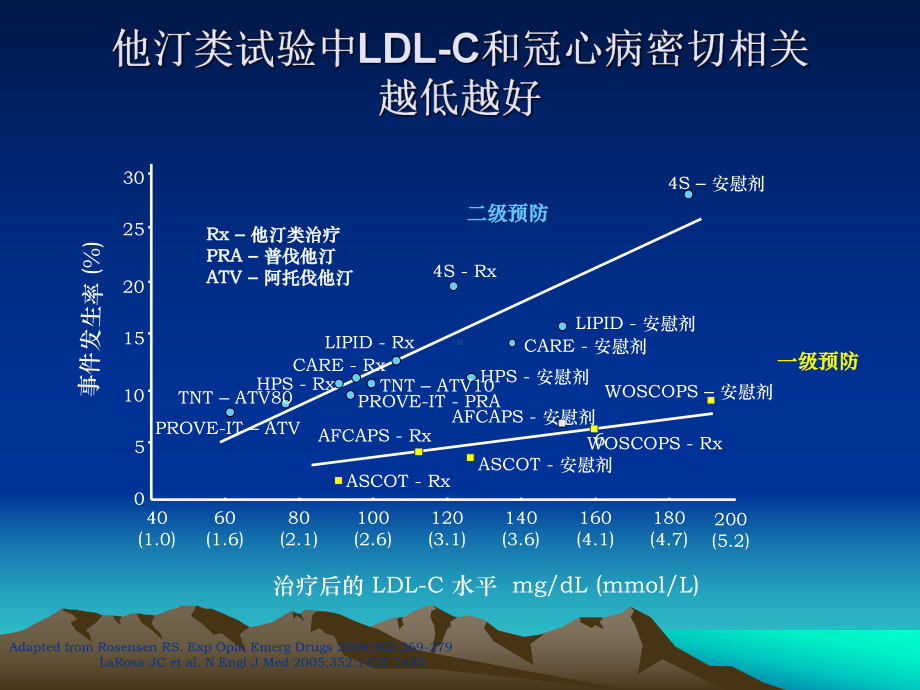 逆转动脉粥样硬化的强效降脂药课件.pptx_第1页