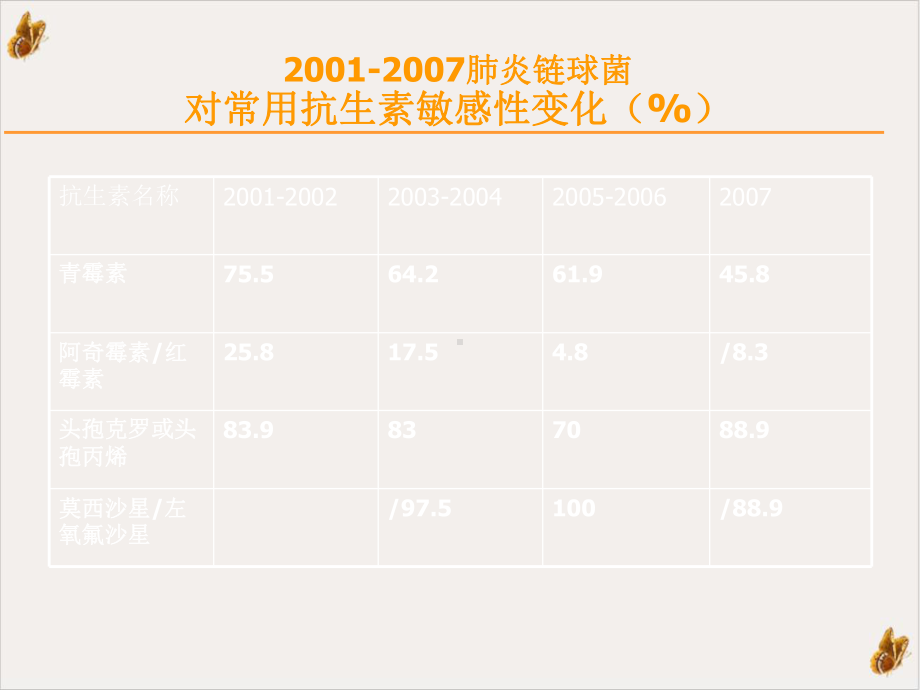 阿奇霉素在儿童上呼吸道感染治疗中的应用课件.pptx_第3页