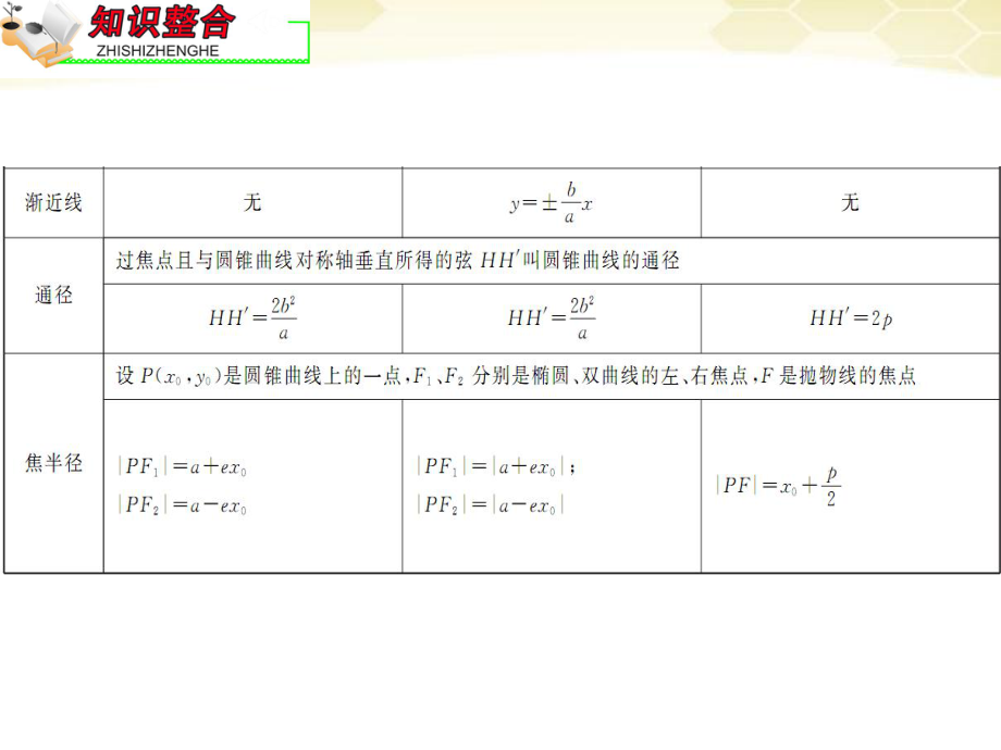 高中数学第2轮总复习-专题6-第3课时-圆锥曲线及几何性质课件-文.ppt_第3页