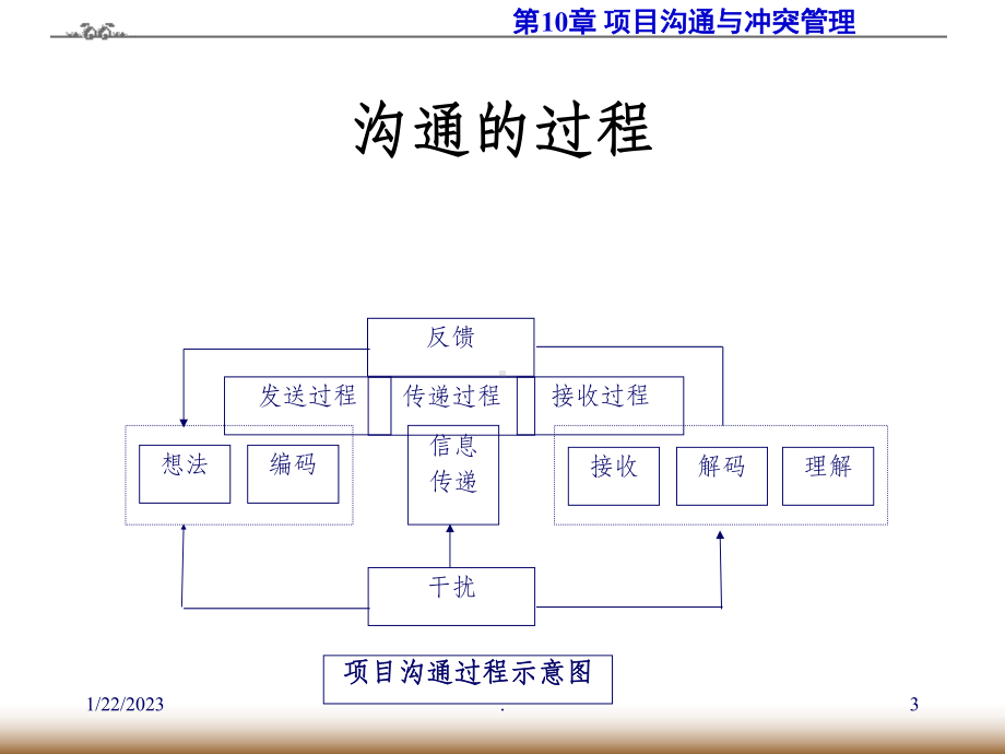 项目沟通与冲突管理最新版本课件.ppt_第3页