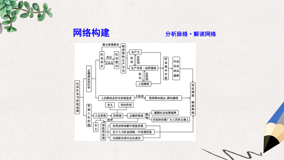 高考政治第一轮复习第四单元认识社会与价值选择单元总结课件新人教版必修4.ppt_第2页