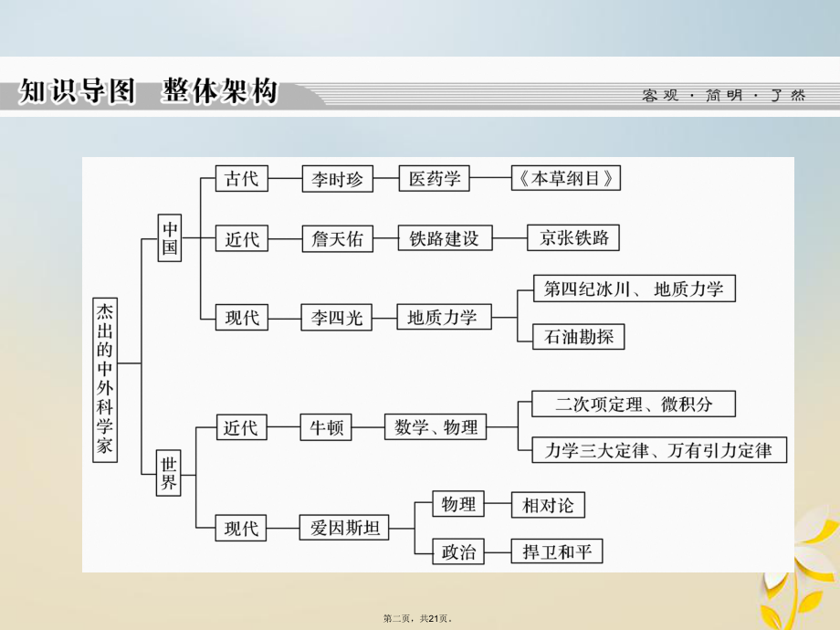 高中历史专题六杰出的中外科学家专题总结课件人民版选修4.ppt_第2页