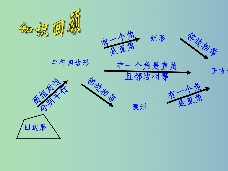 八年级数学下册《第五章-特殊平行四边形》复习-浙教版课件.ppt_第2页