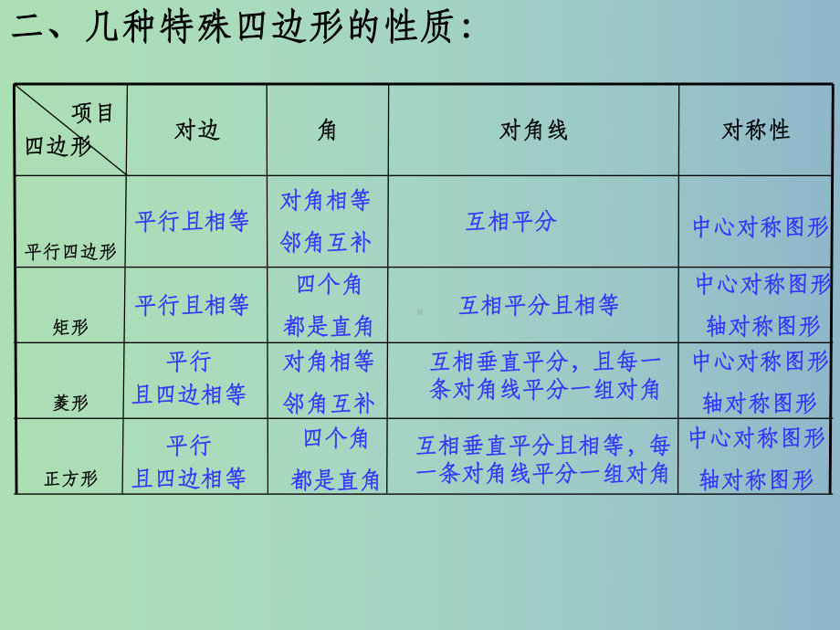 八年级数学下册《第五章-特殊平行四边形》复习-浙教版课件.ppt_第3页