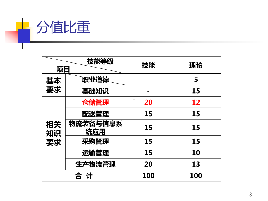 烟草物流师鉴定(三级仓储)课件.ppt_第3页