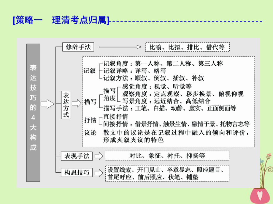 通用版-高中语文一轮复习板块二现代文阅读专题三文学类文本阅读二散文第五讲技巧赏析类解题3策略课件.ppt_第3页