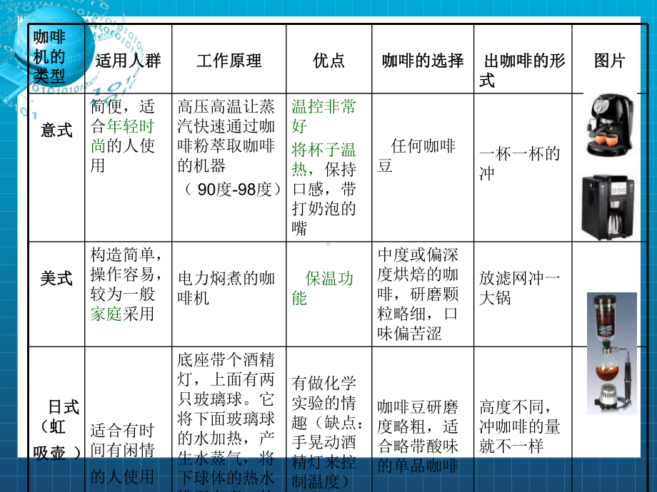 《咖啡机的资料分析》课件.ppt_第3页