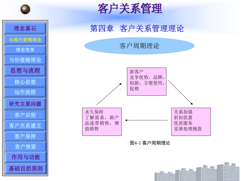 顾客关系管理课件第4章客户关系管理理论.ppt_第3页