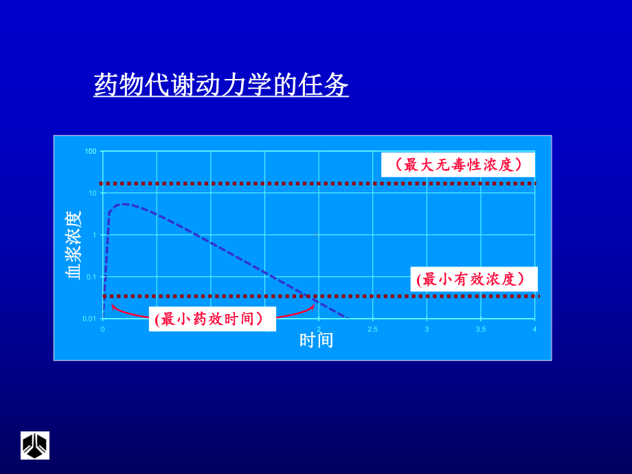 药代动力学在新药研发中的作用课件.ppt_第3页