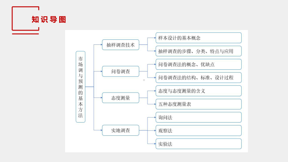 《市场调查与预测（第三版）》课件2 项目二 市场调查的基本方法.pptx_第3页