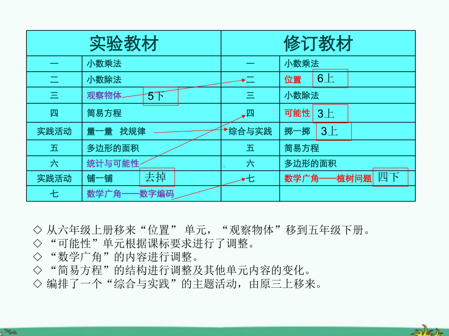 最新五年级数学上册教材分析《人教版》课件.pptx_第3页