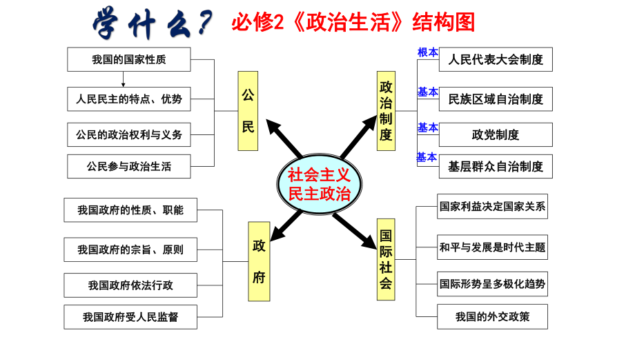 高一政治-11人民民主专政：本质是人民当家作主-公开课课件.pptx_第2页