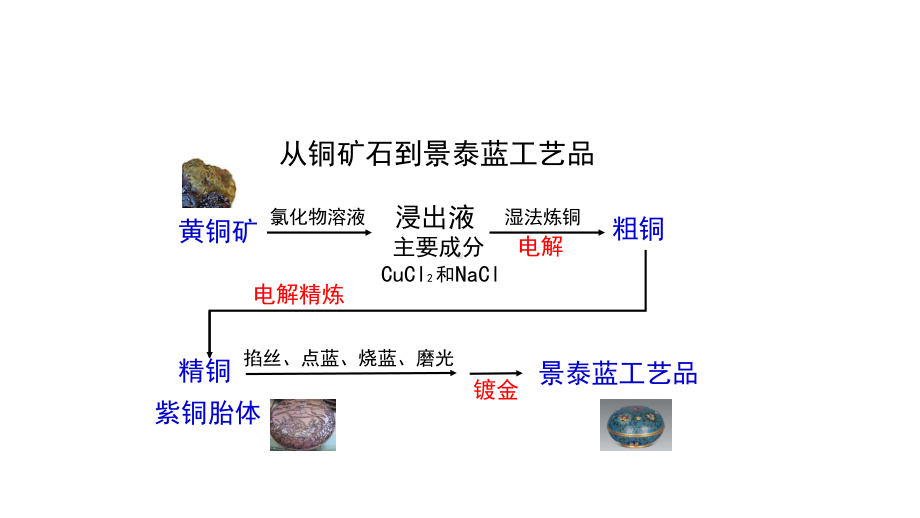 高中化学新教材优质课课件电解池(第二课时).pptx_第1页