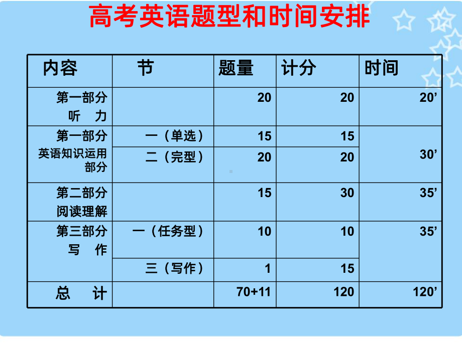 高三英语考前指导课件.ppt（纯ppt,可能不含音视频素材文件）_第1页