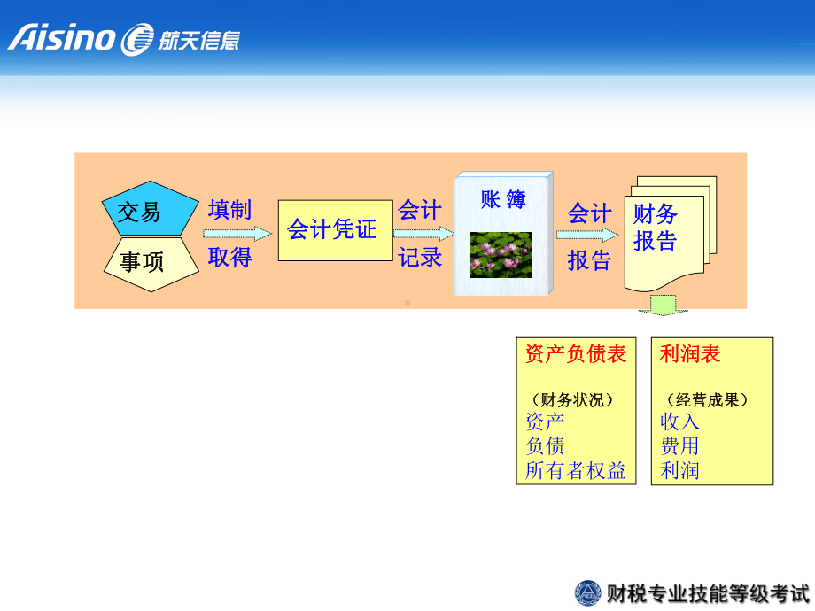 财务核算基础知识课件.ppt_第3页