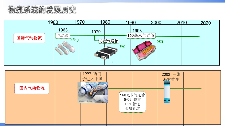 医院管理案例剖析-医用物流发展历史和选型分析课件.pptx_第2页