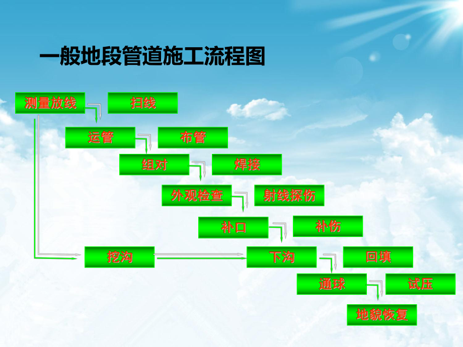 管道施工现场管理技术课件.pptx_第3页