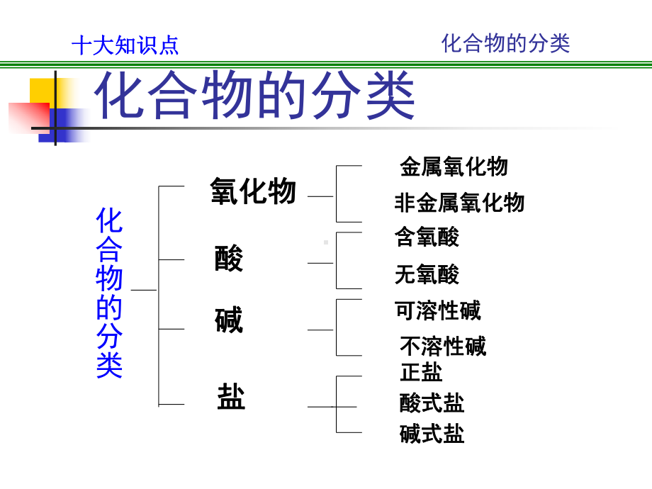 初中化学酸碱盐总复习课件.ppt_第2页