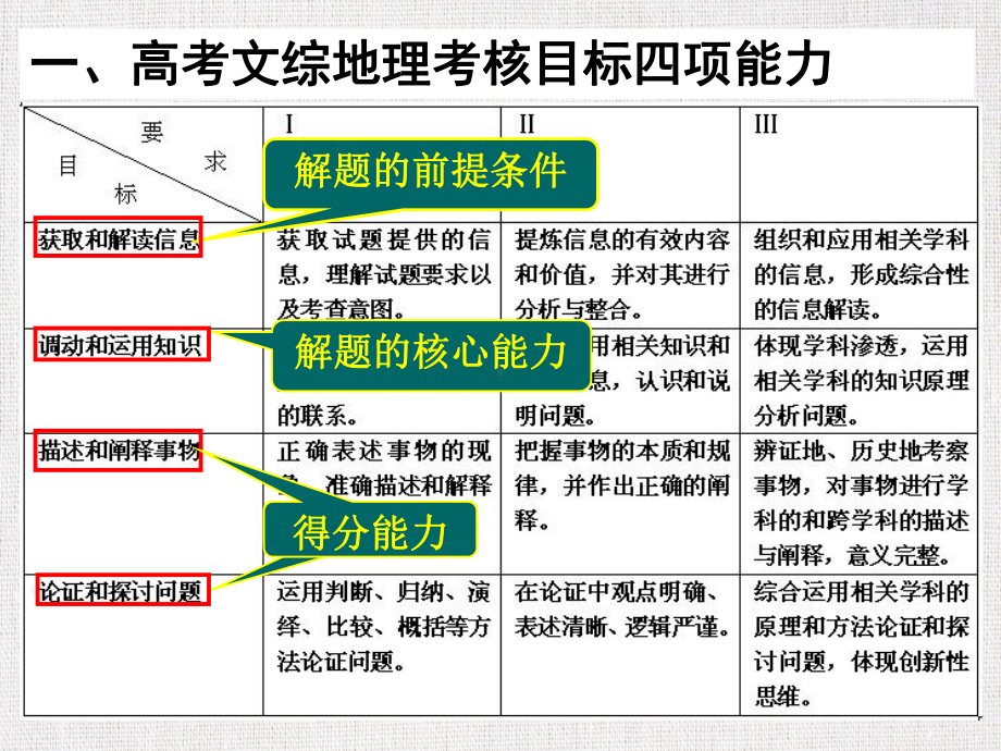 高中地理优质公开课课件精选-《高考文综地理综合题解题方法指导》.ppt_第2页