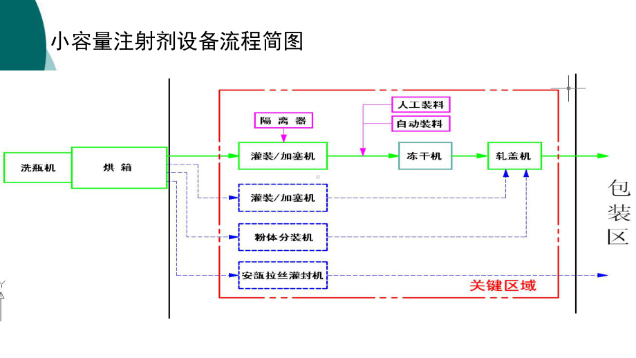 灌装联动线风险控制与验证课件.ppt_第2页