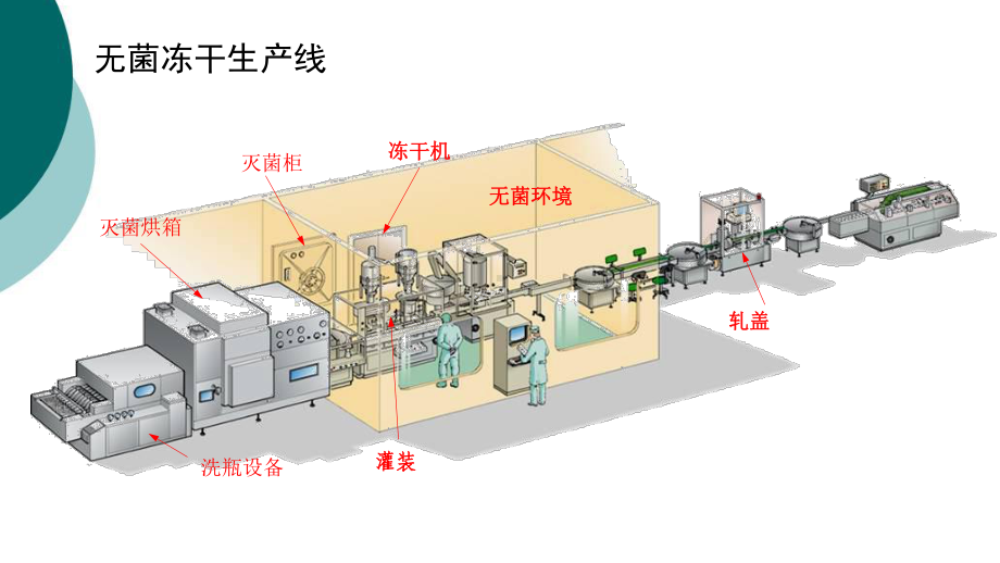 灌装联动线风险控制与验证课件.ppt_第3页