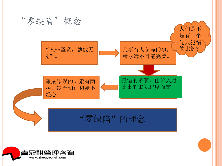 零缺陷管理培训课件.ppt_第3页