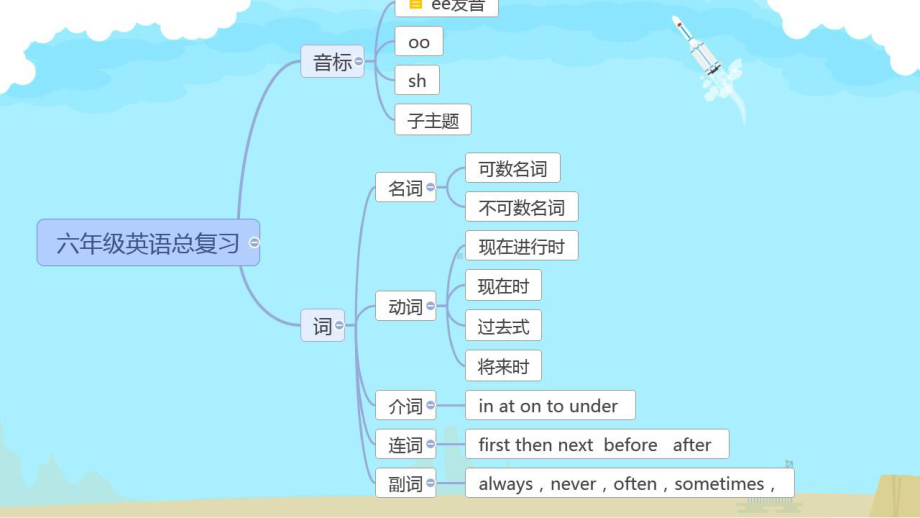 冀教版六年级英语总复习思维导图课件.pptx_第2页