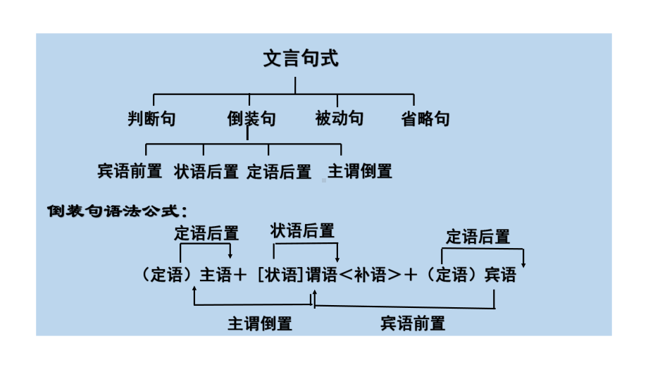 2021届高考文言文特殊句式倒装句(宾语前置、定语后置等)课件加练习详细版.pptx_第3页