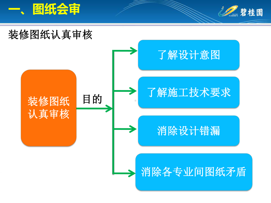 装修前各工作节点细化管理指引课件.pptx_第3页