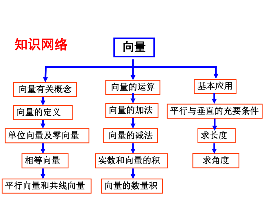 高中数学必修4复习课课件.pptx_第2页