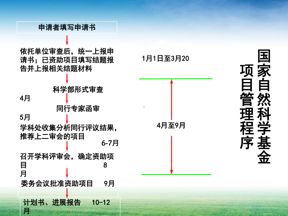 国家自然科学基金申请经验交流-课件.ppt_第3页