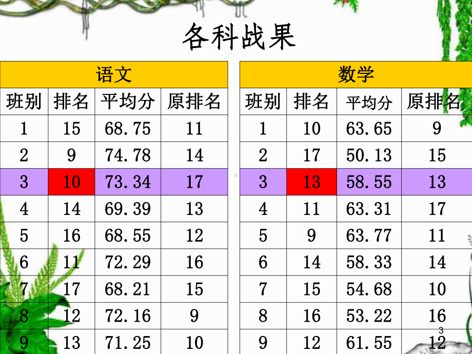 段考分析主题班会课件.ppt_第3页