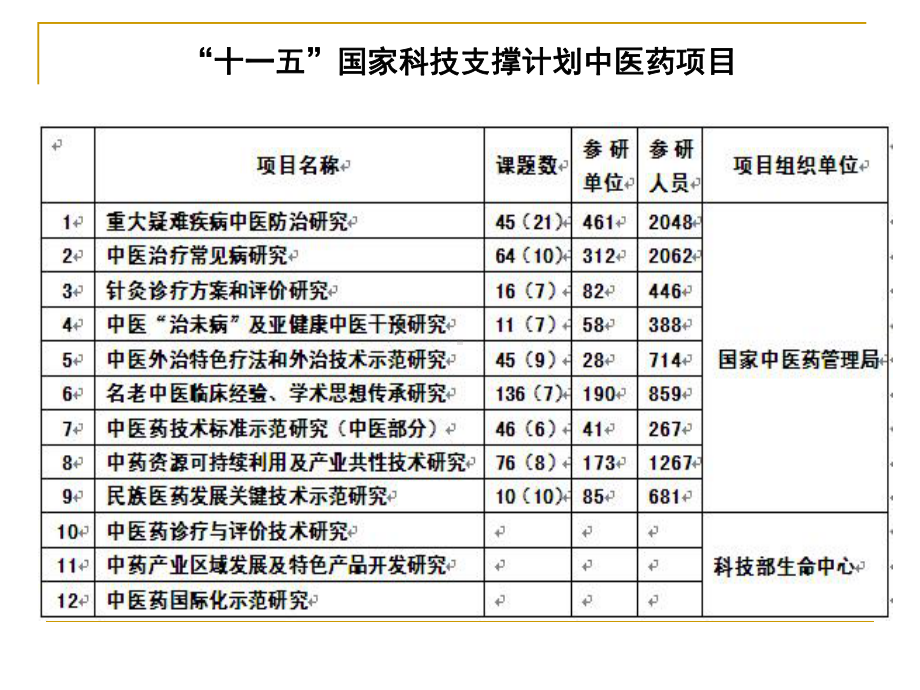 名老中医结题的相关要求综述课件.ppt_第3页