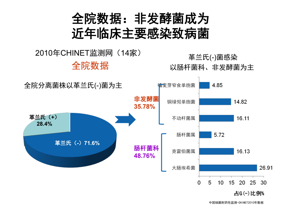 血液科G-菌诊治新思考课件.ppt_第3页