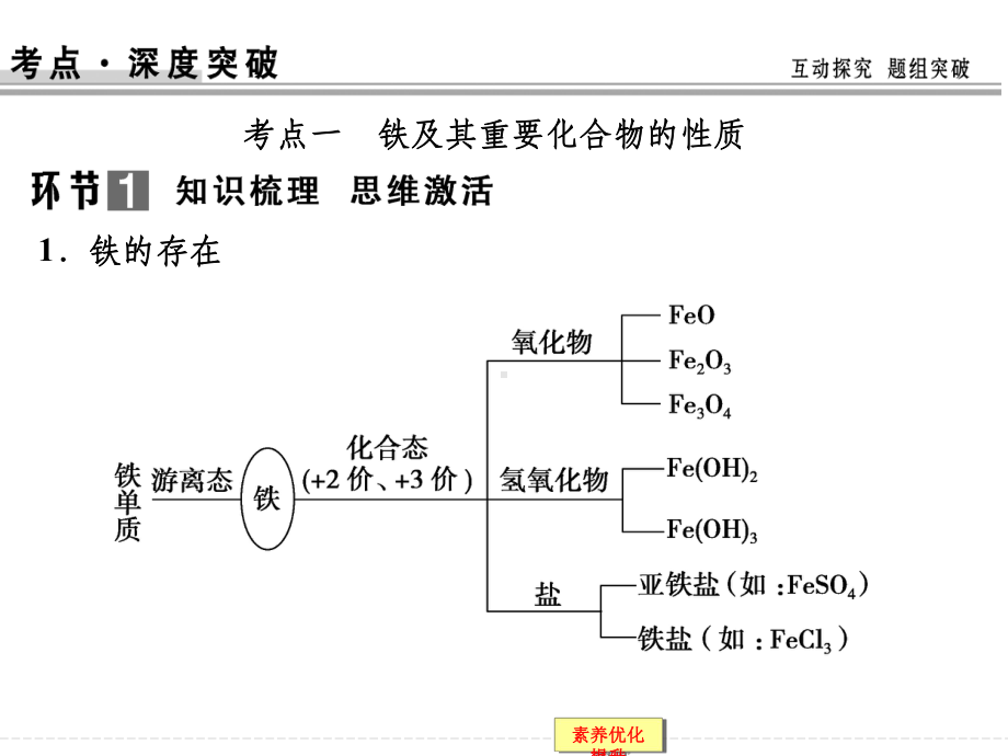 铁及其化合物-鲁科版高中化学一轮复习(配有doc练习)课件.ppt_第3页