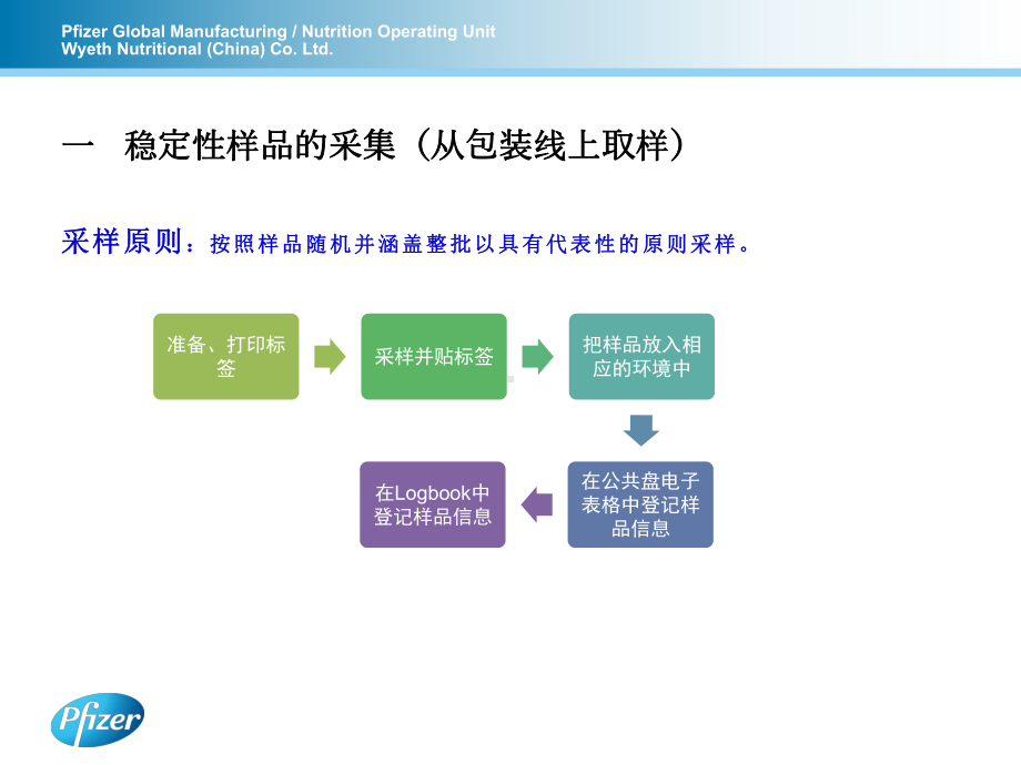 培训-稳定性样品取样及测试教材课件.ppt_第3页