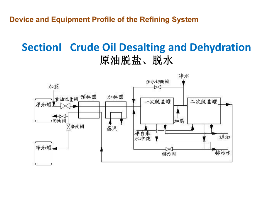 原油的一次加工课件.ppt_第2页