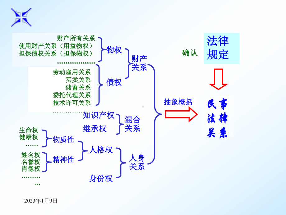 民事法律关系以权利为中心课件.pptx_第3页