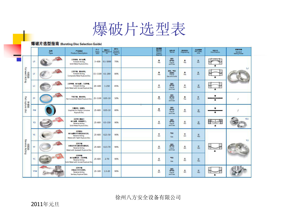 爆破片安装及维护说明课件.ppt_第3页