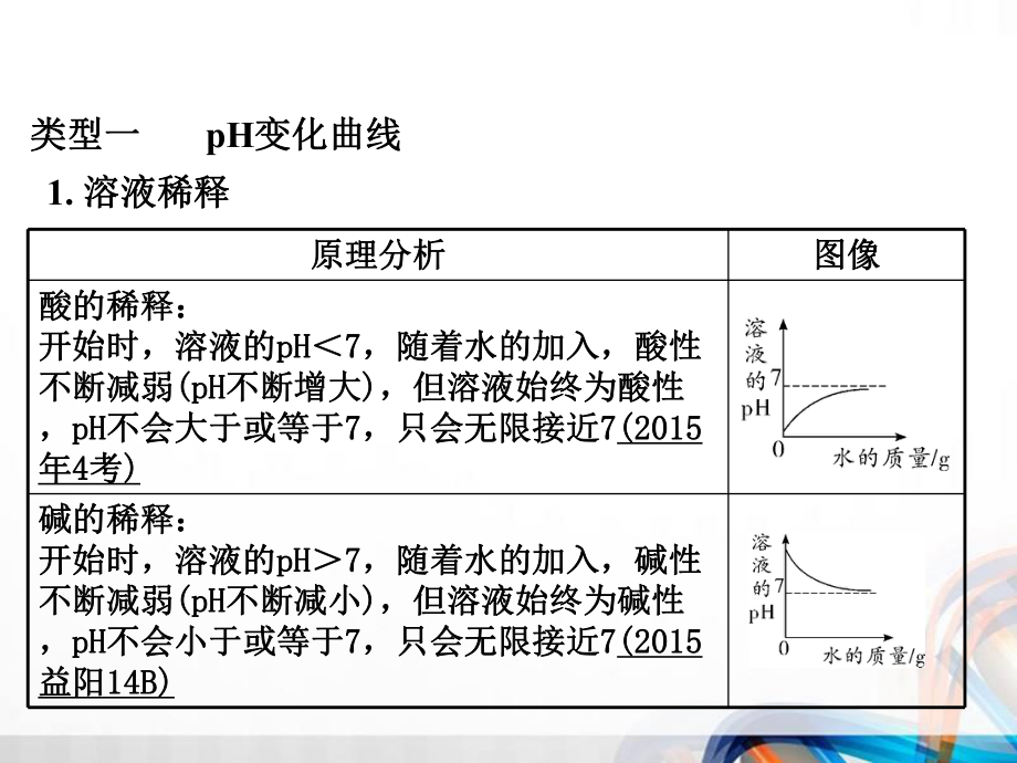 人教版九年级化学中考复习《重点专题突破》共七专题课件.ppt_第3页