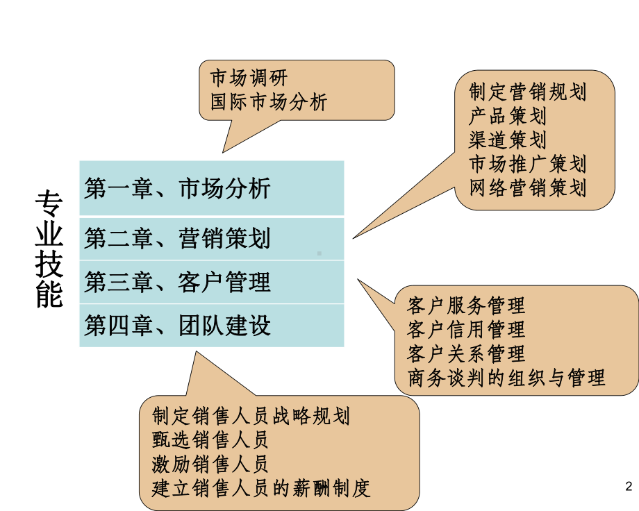 高级营销师专业技能(201411统考广播电大版最新)课件.ppt_第2页