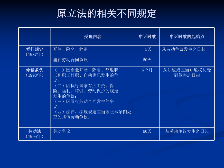 劳动争议处理及风险防范-资料课件.ppt_第3页