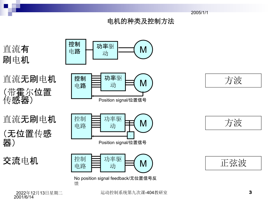 工程科技伺服电机及其驱动技术课件.pptx_第3页