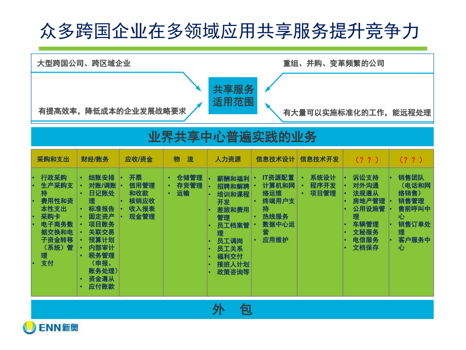 共享中心业务概要课件.ppt_第2页